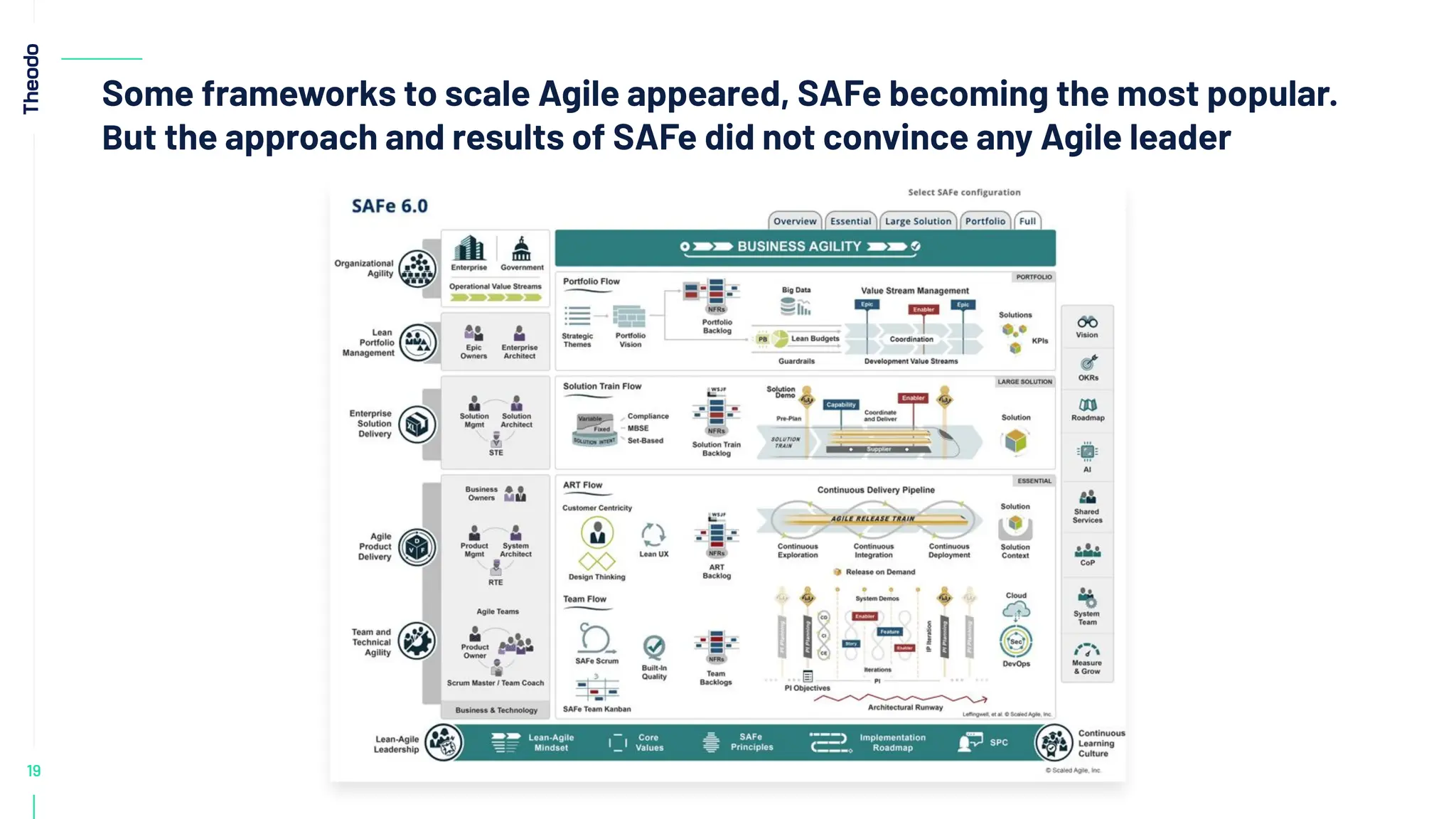 19
2012
Some frameworks to scale Agile appeared, SAFe becoming the most popular.
But the approach and results of SAFe did not convince any Agile leader
 