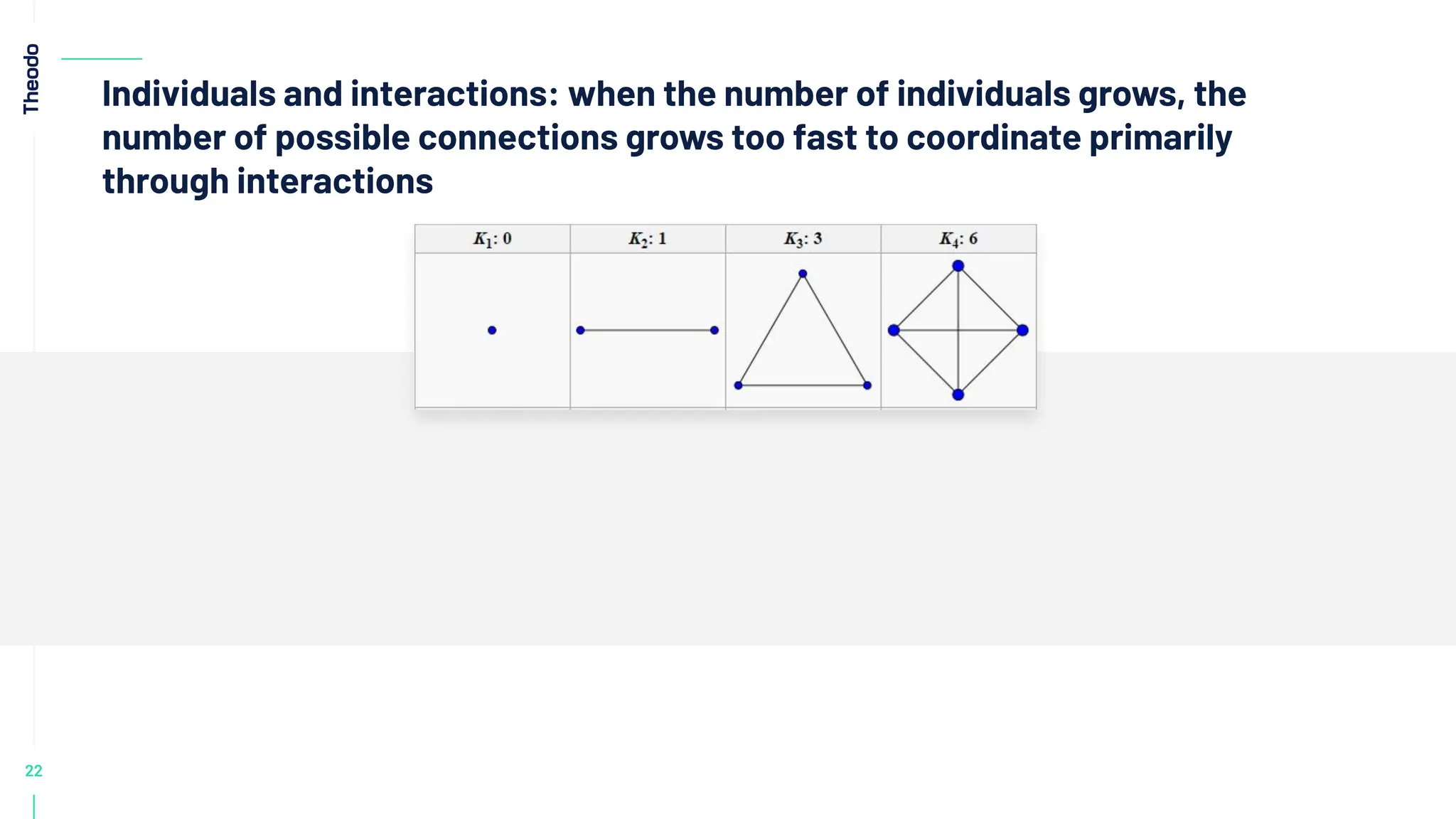 22
Individuals and interactions: when the number of individuals grows, the
number of possible connections grows too fast to coordinate primarily
through interactions
 