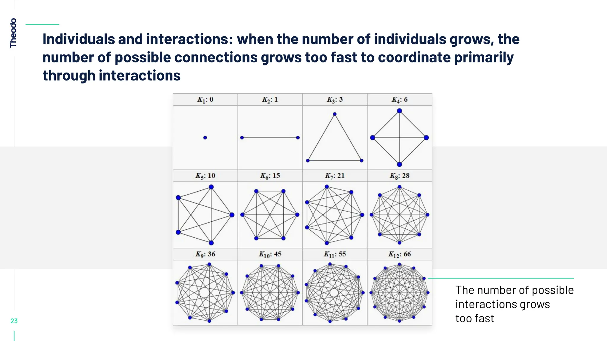 23
Individuals and interactions: when the number of individuals grows, the
number of possible connections grows too fast to coordinate primarily
through interactions
The number of possible
interactions grows
too fast
 