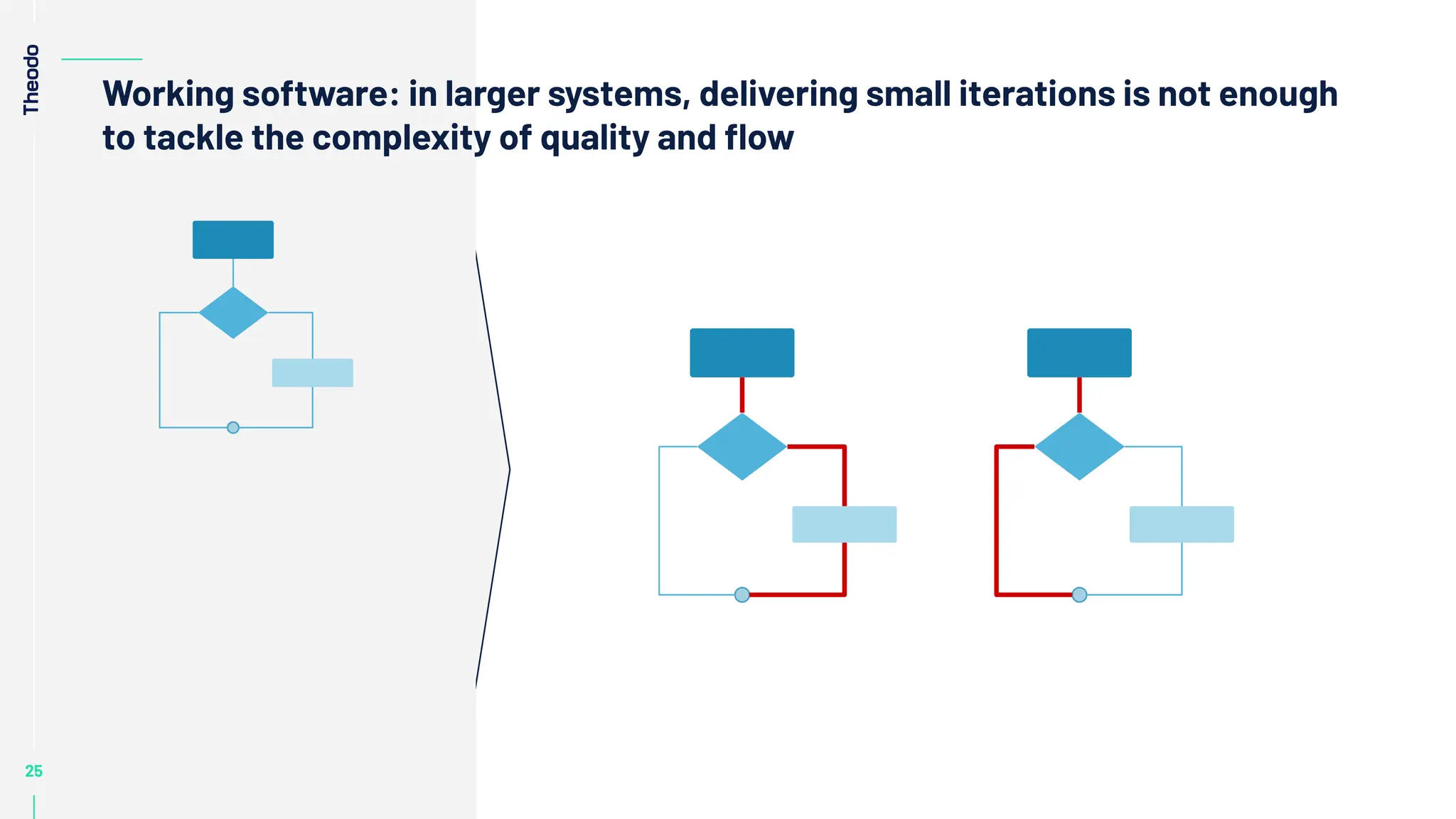 25
25
25
25
25
Working software: in larger systems, delivering small iterations is not enough
to tackle the complexity of quality and ﬂow
 