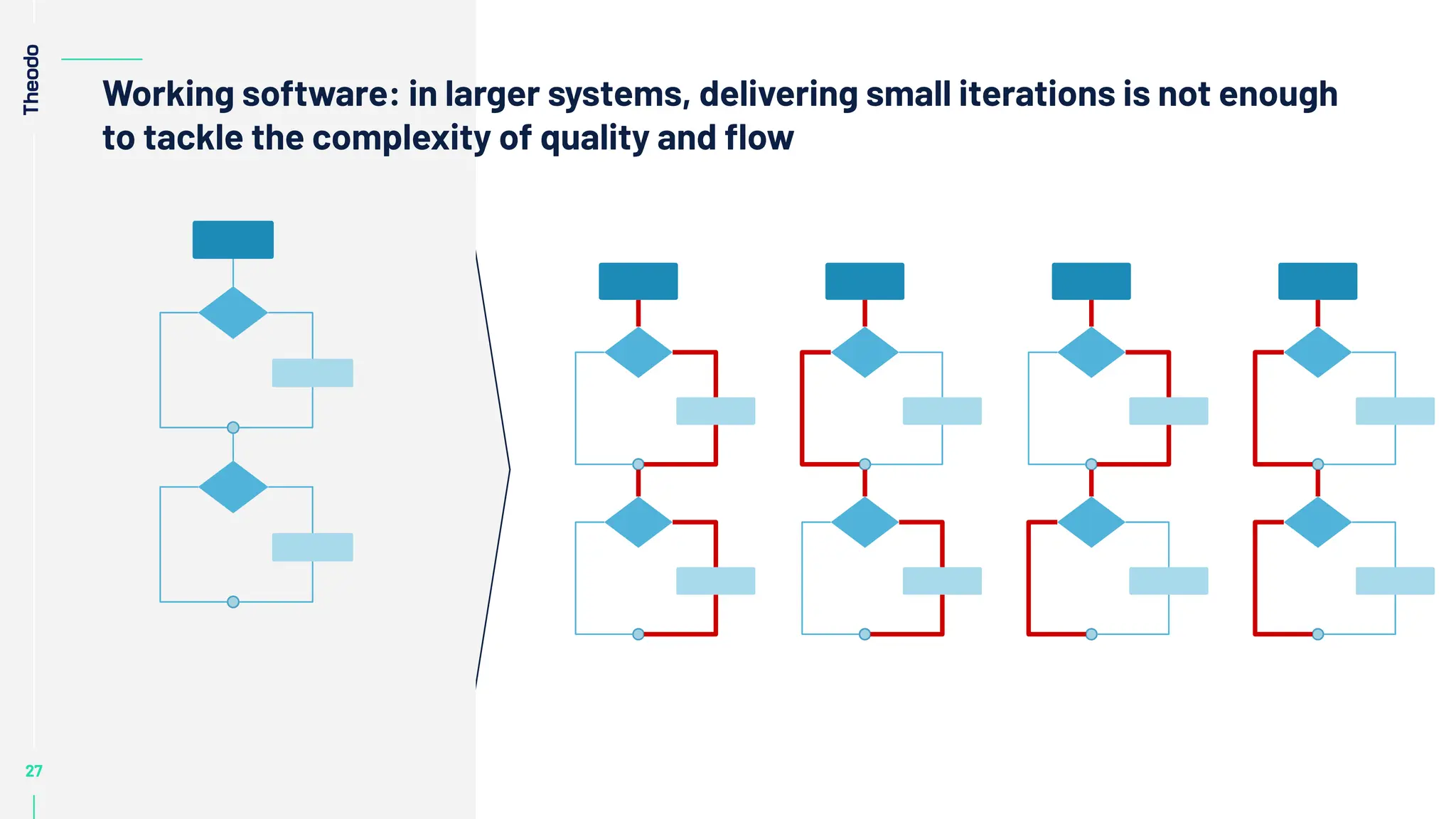 27
27
27
27
27
Working software: in larger systems, delivering small iterations is not enough
to tackle the complexity of quality and ﬂow
 