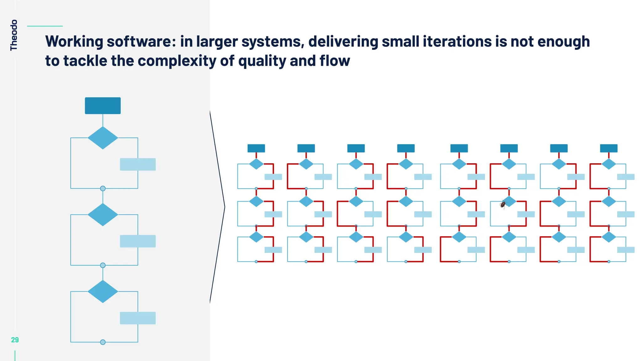 29
29
29
29
29
Working software: in larger systems, delivering small iterations is not enough
to tackle the complexity of quality and ﬂow
 