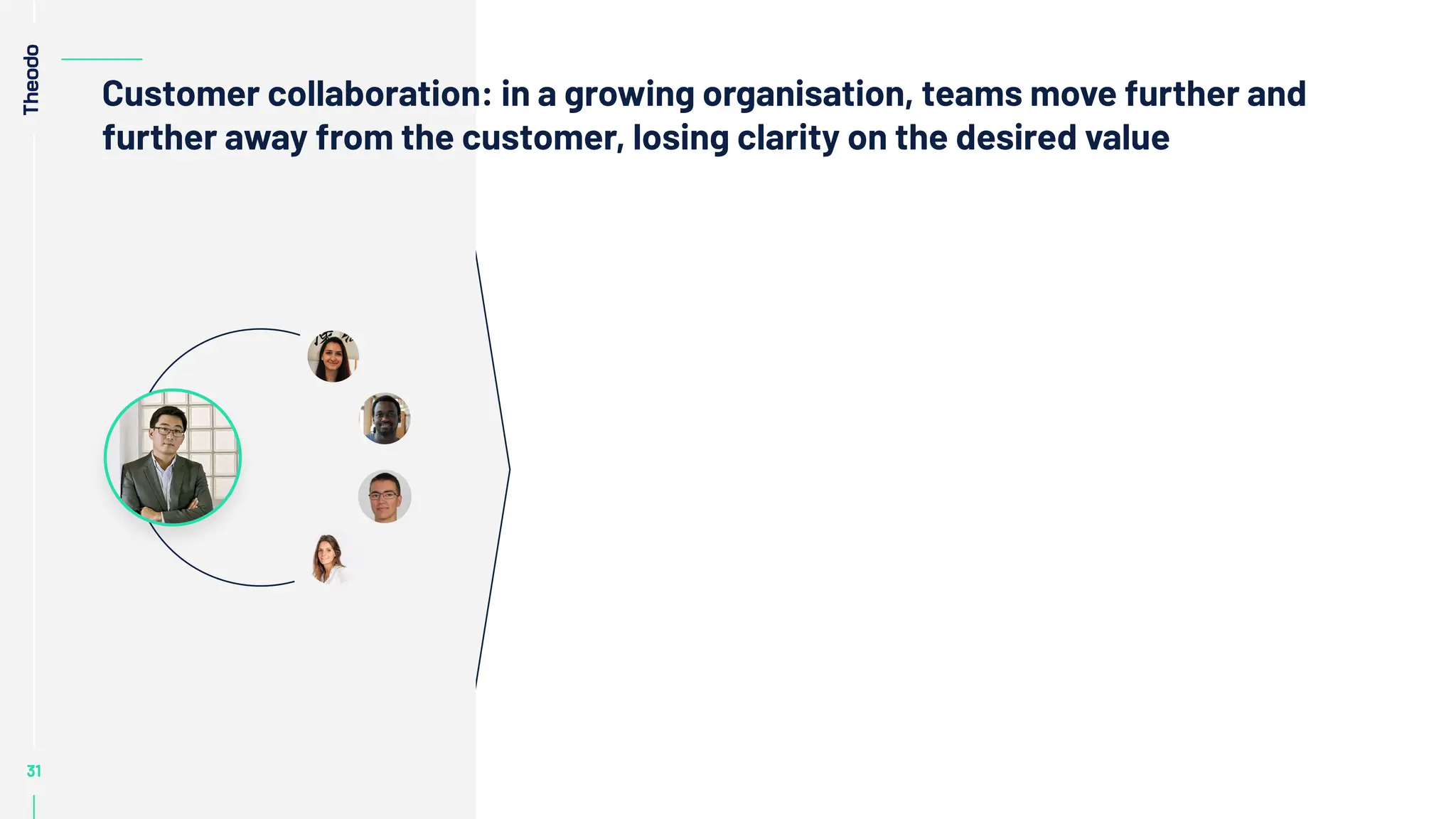 31
31
31
31
Customer collaboration: in a growing organisation, teams move further and
further away from the customer, losing clarity on the desired value
 