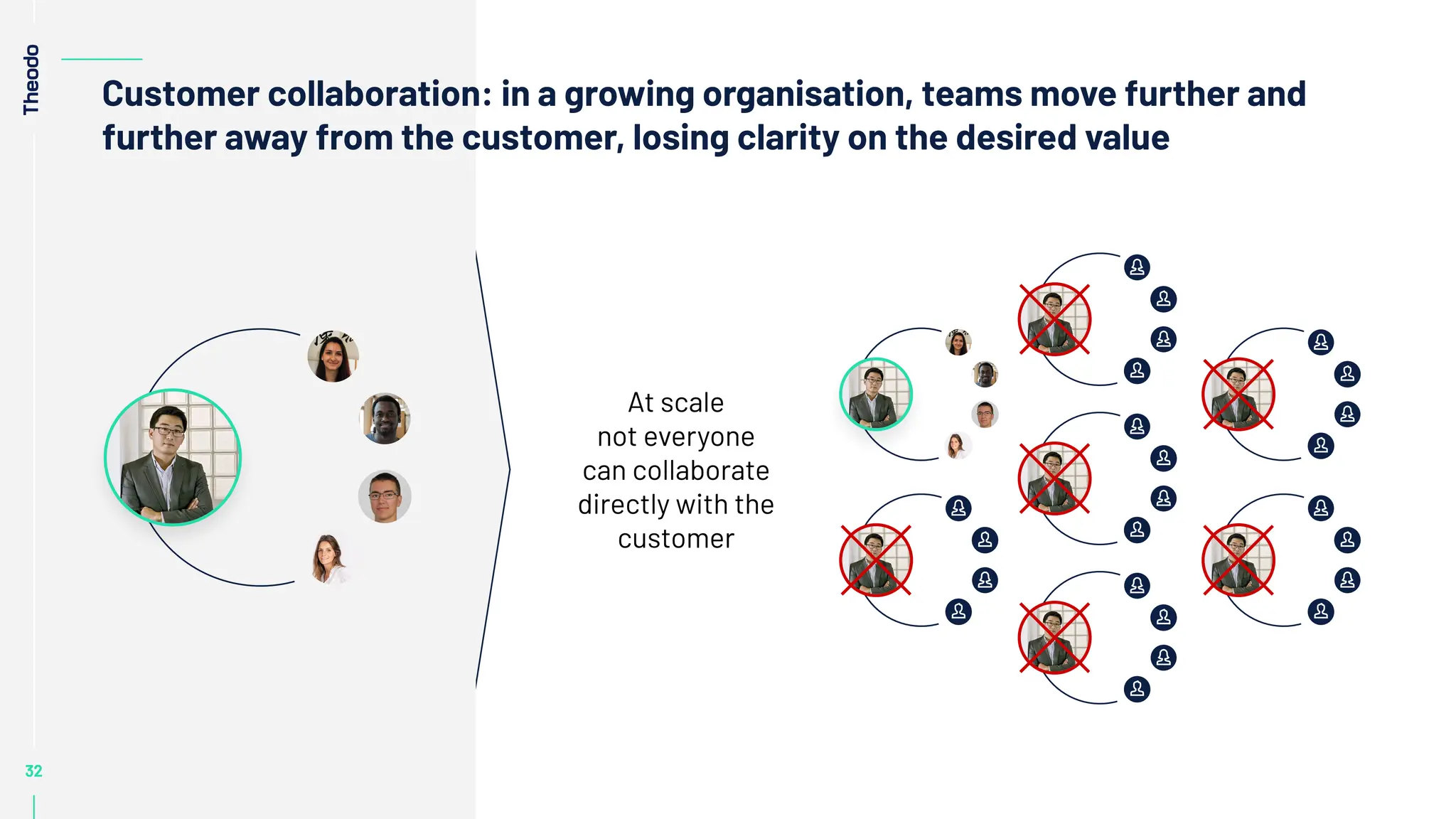 32
32
32
Customer collaboration: in a growing organisation, teams move further and
further away from the customer, losing clarity on the desired value
At scale
not everyone
can collaborate
directly with the
customer
 