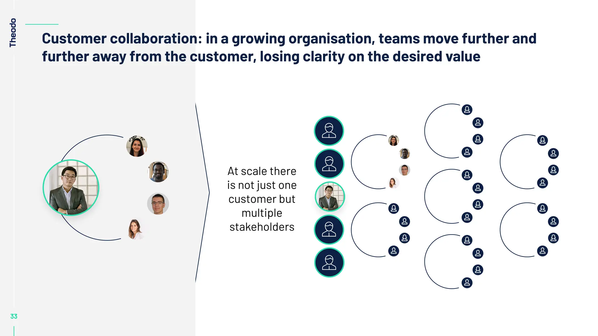 33
33
33
Customer collaboration: in a growing organisation, teams move further and
further away from the customer, losing clarity on the desired value
At scale there
is not just one
customer but
multiple
stakeholders
 
