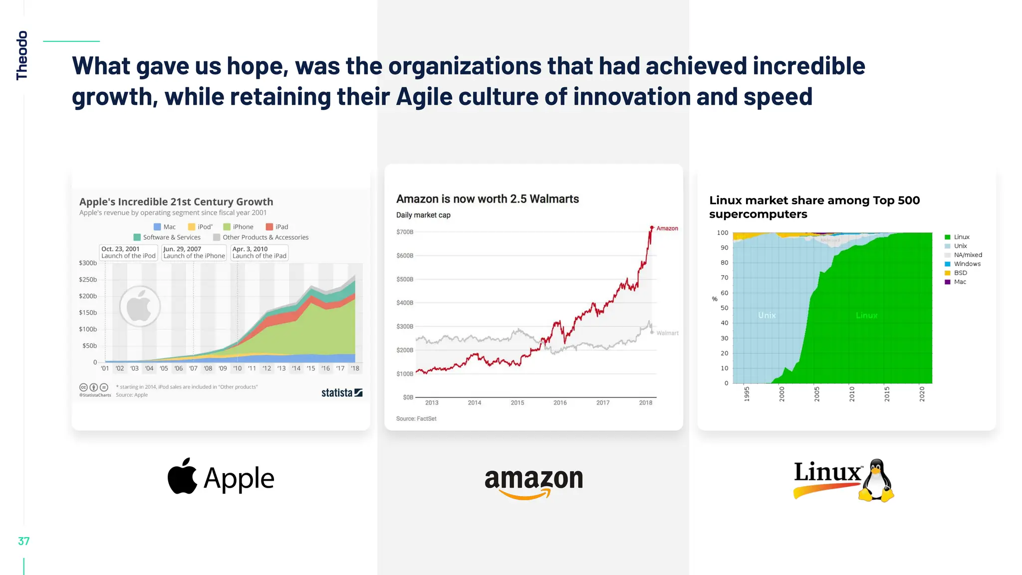 37
What gave us hope, was the organizations that had achieved incredible
growth, while retaining their Agile culture of innovation and speed
Linux market share among Top 500
supercomputers
 