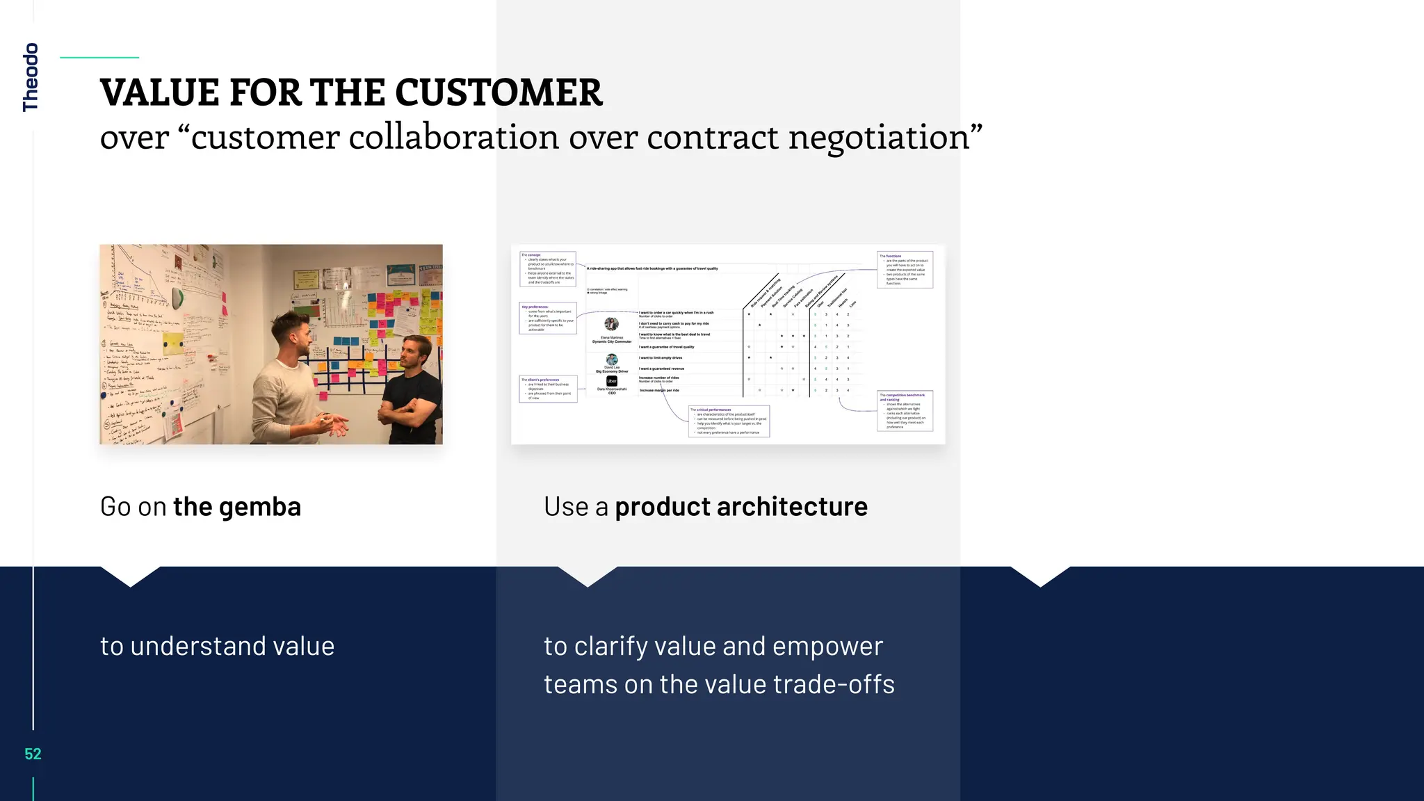 52
Go on the gemba Use a product architecture
to understand value to clarify value and empower
teams on the value trade-offs
52
VALUE FOR THE CUSTOMER
over “customer collaboration over contract negotiation”
 