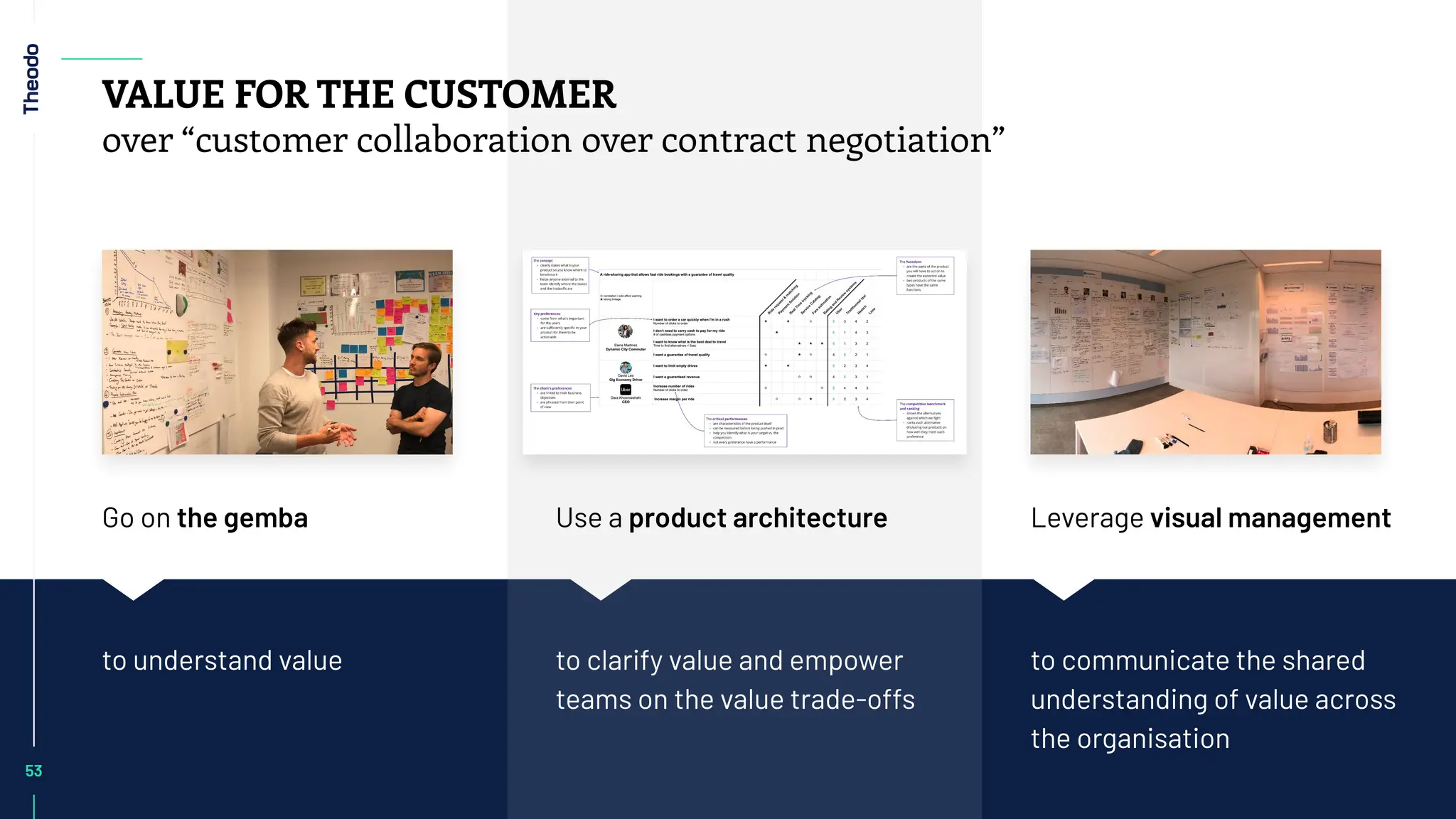 53
Go on the gemba Use a product architecture
to understand value to clarify value and empower
teams on the value trade-offs
53
VALUE FOR THE CUSTOMER
over “customer collaboration over contract negotiation”
Leverage visual management
to communicate the shared
understanding of value across
the organisation
 