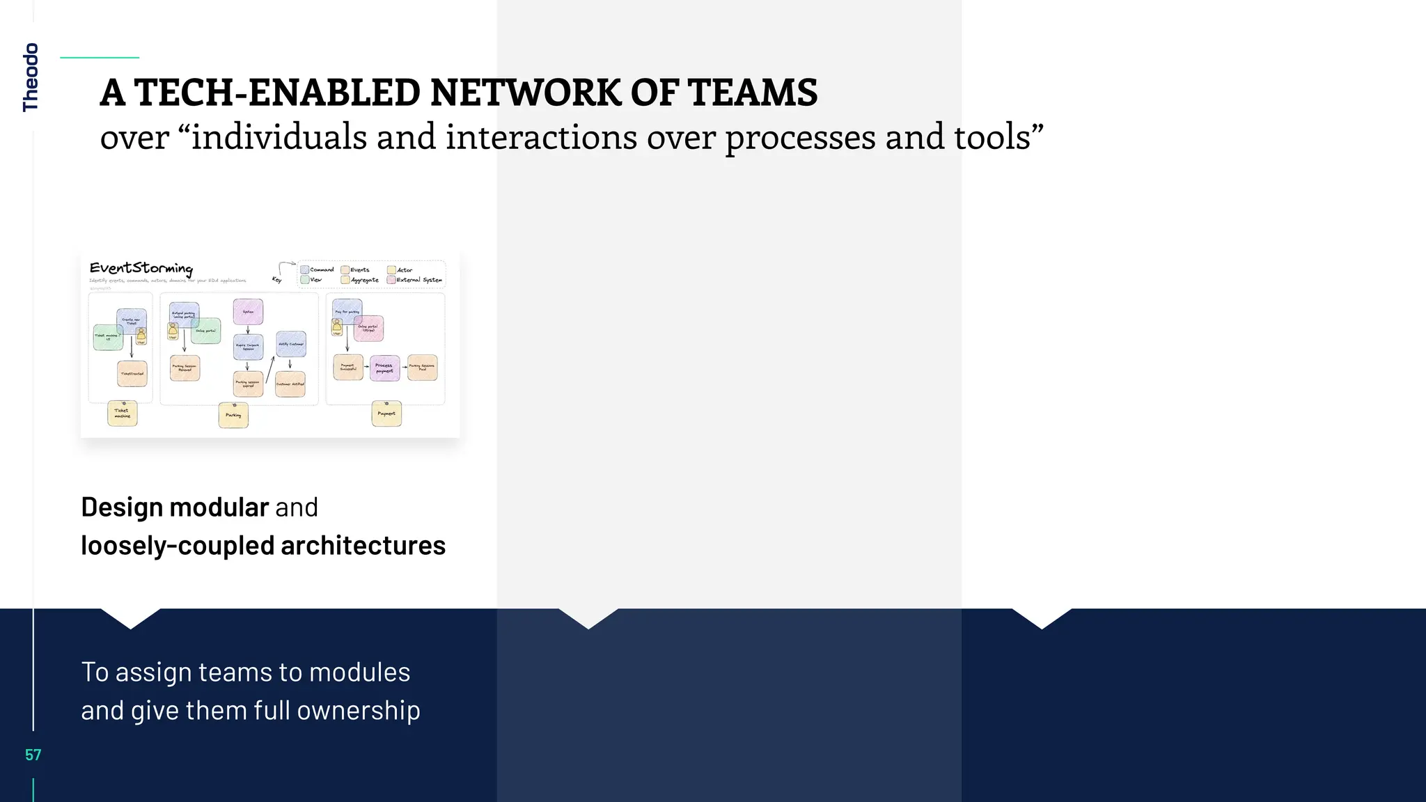 Design modular and
loosely-coupled architectures
To assign teams to modules
and give them full ownership
57
A TECH-ENABLED NETWORK OF TEAMS
over “individuals and interactions over processes and tools”
 