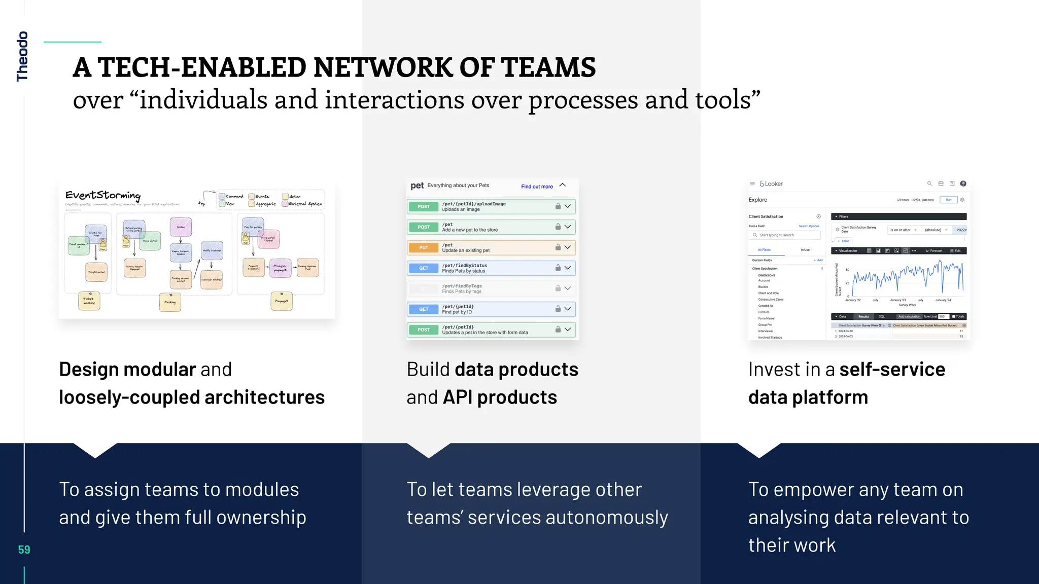 Build data products
and API products
Design modular and
loosely-coupled architectures
To let teams leverage other
teams’ services autonomously
To assign teams to modules
and give them full ownership
59
A TECH-ENABLED NETWORK OF TEAMS
over “individuals and interactions over processes and tools”
Invest in a self-service
data platform
To empower any team on
analysing data relevant to
their work
 