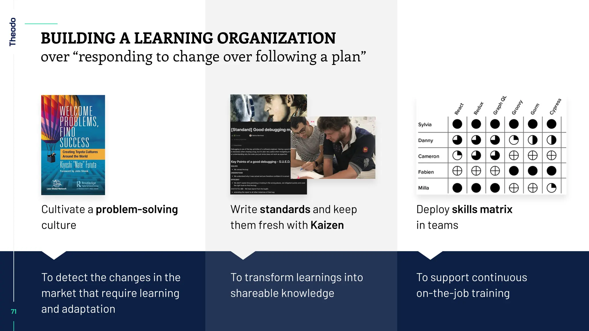 Cultivate a problem-solving
culture
Write standards and keep
them fresh with Kaizen
Deploy skills matrix
in teams
To detect the changes in the
market that require learning
and adaptation
To transform learnings into
shareable knowledge
To support continuous
on-the-job training
71
71
71
BUILDING A LEARNING ORGANIZATION
over “responding to change over following a plan”
 
