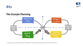#4a
The Ecocyle Planning
Liberating Structures: Ecocycle Planning Co-developed by Keith McCandless + Henri Lipmanowicz (www.liberatingstructures.com) Creative Commons License
 