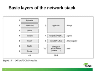 3
Basic layers of the network stack
 