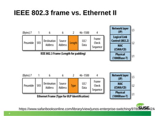 4
IEEE 802.3 frame vs. Ethernet II
https://www.safaribooksonline.com/library/view/junos-enterprise-switching/9780596804244
 