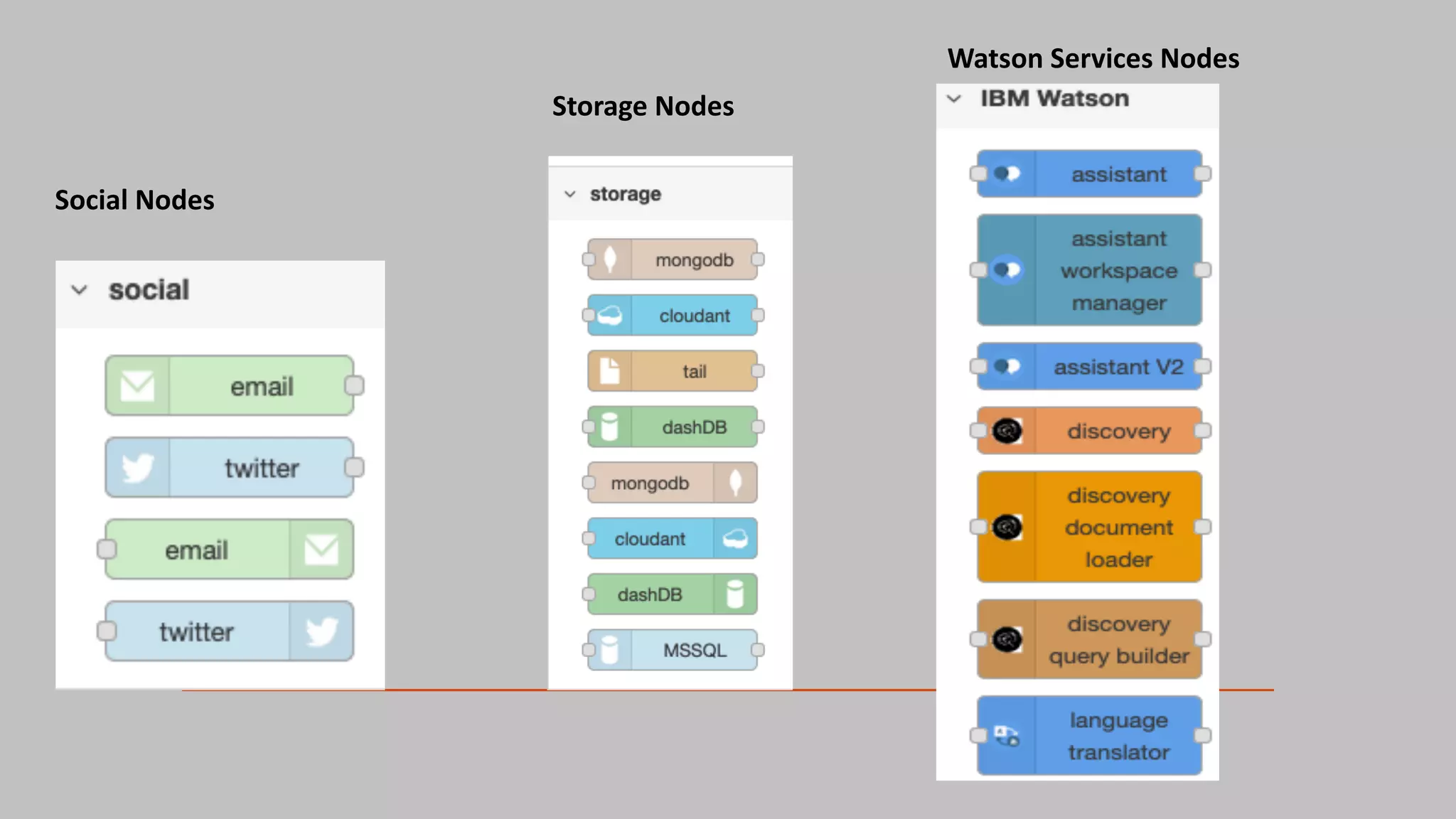 Social Nodes
Storage Nodes
Watson Services Nodes
 