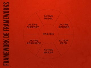 FRAMEWORK DE FRAMEWORKS
                                     ACTIVE
                                     MODEL

                           ACTIVE               ACTIVE
                          SUPPORT               RECORD

                                     RAILTIES

                           ACTIVE               ACTION
                          RESOURCE               PACK

                                     ACTION
                                     MAILER
 