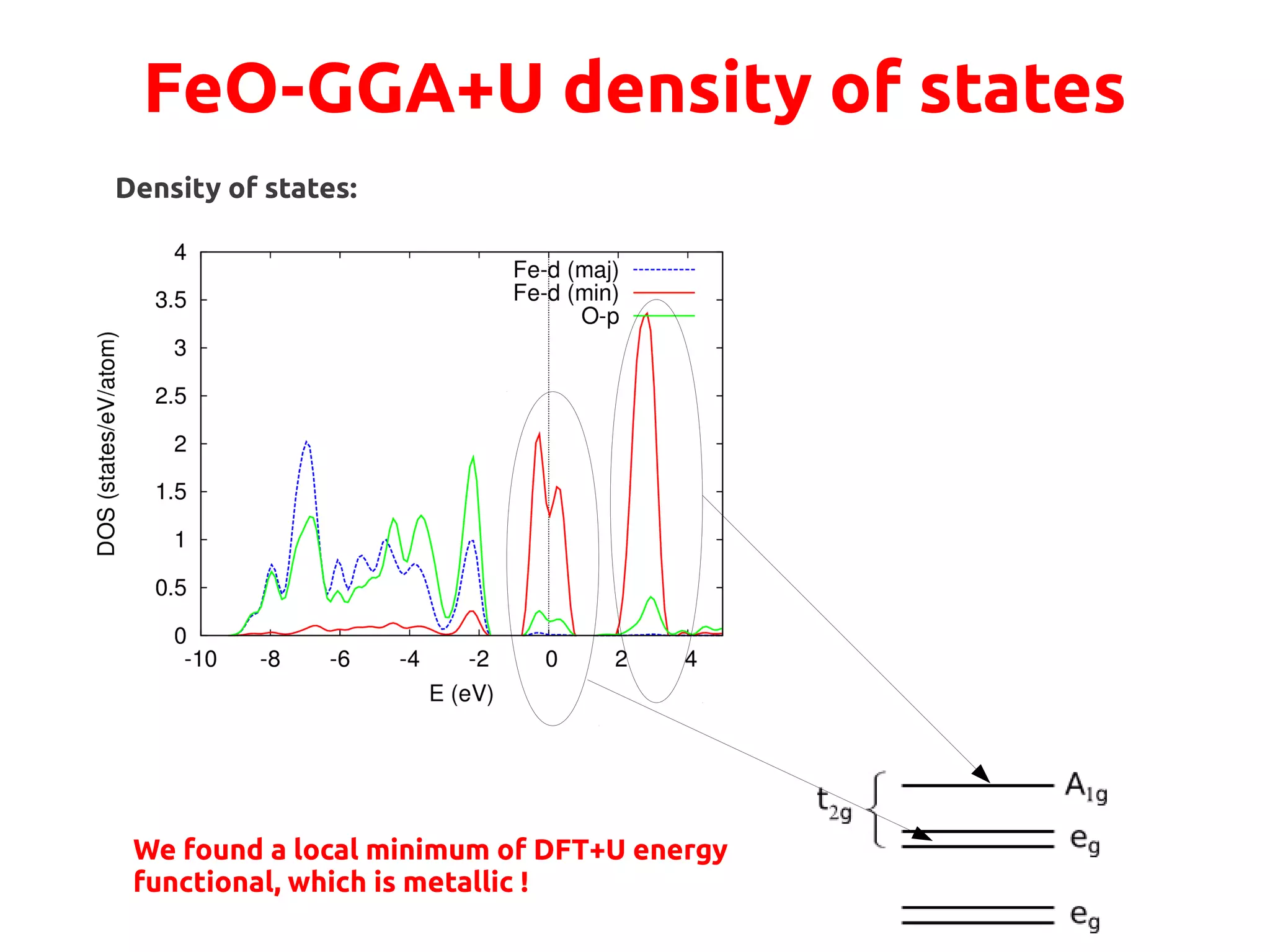 FeO-GGA+U density of states
Density of states:
We found a local minimum of DFT+U energy
functional, which is metallic !
 