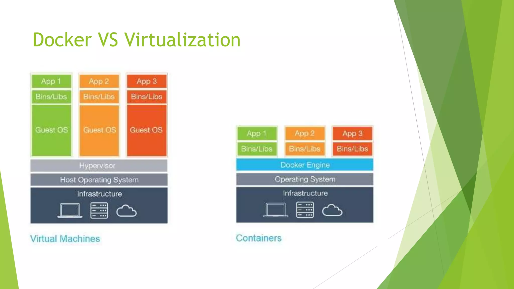 Docker VS Virtualization
 