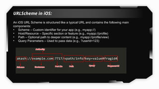 URLScheme in iOS:
An iOS URL Scheme is structured like a typical URL and contains the following main
components:
• Scheme – Custom identifier for your app (e.g., myapp://)
• Host/Resource – Specific section or feature (e.g., myapp://profile)
• Path – Optional path to deeper content (e.g., myapp://profile/view)
• Query Parameters – Used to pass data (e.g., ?userId=123)
 