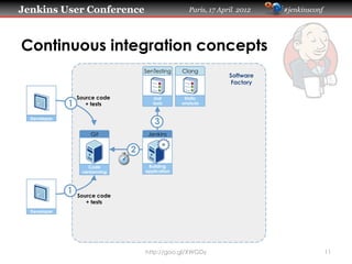 Jenkins User Conference                               Paris, 17 April 2012    #jenkinsconf




Continuous integration concepts
                                     SenTesting    Clang
                                                                   Software
                                                                    Factory

                  Source code            Unit       Static
              1      + tests            tests      analysis


  Developer
                                         3
                      Git             Jenkins


                                 2
                      Code            Building
                   versionning       application



              1   Source code
                     + tests
  Developer




                                     http://goo.gl/XWGDy                                     11
 