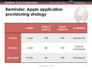 Jenkins User Conference                Paris, 17 April 2012    #jenkinsconf



Reminder: Apple application
provisioning strategy

                              Limite of           Apple
              Validity                                        Availability
                              devices           validation


  Ad Hoc      1 year             100                 NO       Everybody


                                                               Only for
  In House    1 year             ∞                   NO
                                                              companies


 App Store    For life           ∞                   YES      Everybody


                          http://goo.gl/XWGDy                                 8
 