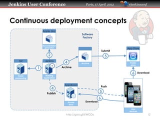 Jenkins User Conference Paris, 17 April 2012 #jenkinsconf
Continuous deployment concepts
Publish
Building
application
Jenk...