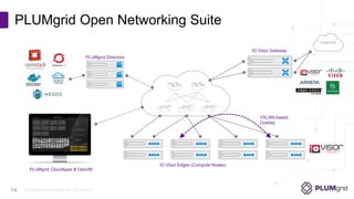 Copyright © PLUMgrid, Inc. 2011-2016
PLUMgrid Open Networking Suite
Internet
IO Visor Gateway
IO Visor Edges (Compute Nodes)
PLUMgrid Directors
VXLAN-based
Overlay
14
PLUMgrid CloudApex & OpsVM
 