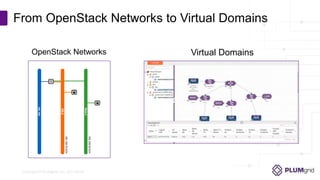 Copyright © PLUMgrid, Inc. 2011-2016
From OpenStack Networks to Virtual Domains
OpenStack Networks Virtual Domains
 