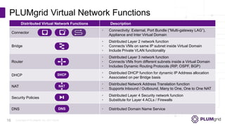 Copyright © PLUMgrid, Inc. 2011-2016
PLUMgrid Virtual Network Functions
16
Distributed Virtual Network Functions Description
Connector
• Connectivity: External, Port Bundle (“Multi-gateway LAG”),
Appliance and Inter Virtual Domain
Bridge
• Distributed Layer 2 network function
• Connects VMs on same IP subnet inside Virtual Domain
• Include Private VLAN functionality
Router
• Distributed Layer 3 network function
• Connects VMs from different subnets inside a Virtual Domain
• Includes Dynamic Routing Protocols (RIP, OSPF, BGP)
DHCP
• Distributed DHCP function for dynamic IP Address allocation
• Associated on per Bridge basis
NAT
• Distributed Network Address Translation function
• Supports Inbound / Outbound, Many to One, One to One NAT
Security Policies
• Distributed Layer 4 Security network function
• Substitute for Layer 4 ACLs / Firewalls
DNS • Distributed Domain Name Service
 