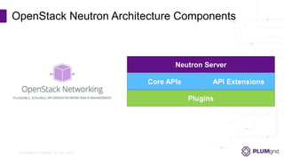 Copyright © PLUMgrid, Inc. 2011-2016
OpenStack Neutron Architecture Components
Neutron Server
Core APIs API Extensions
Plugins
 