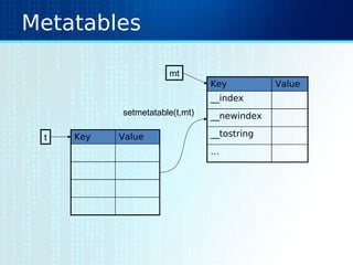 Metatables
Key Value
Key Value
__index
__newindex
__tostring
…
setmetatable(t,mt)
t
mt
 