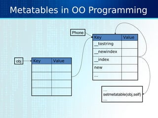 Metatables in OO Programming
Key Value
Key Value
__tostring
__newindex
__index
new
…
obj
Phone
…
setmetatable(obj,self)
…
 