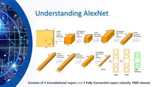 Understanding AlexNet
Consists of 5 Convolutional Layers and 3 Fully Connected Layers (classify 1000 classes)
 