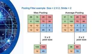 Pooling Filter example Size = 2 X 2, Stride = 2
 
