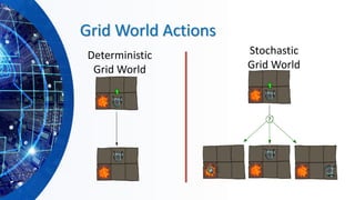 Grid World Actions
Deterministic
Grid World
Stochastic
Grid World
 