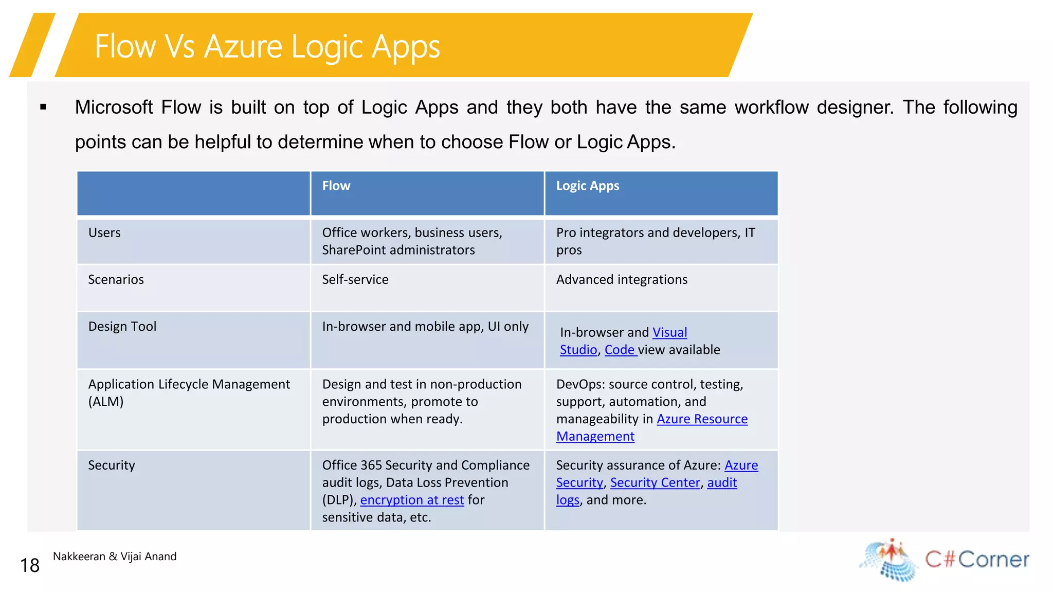 Nakkeeran & Vijai Anand
18
Flow Vs Azure Logic Apps
 Microsoft Flow is built on top of Logic Apps and they both have the same workflow designer. The following
points can be helpful to determine when to choose Flow or Logic Apps.
Flow Logic Apps
Users Office workers, business users,
SharePoint administrators
Pro integrators and developers, IT
pros
Scenarios Self-service Advanced integrations
Design Tool In-browser and mobile app, UI only In-browser and Visual
Studio, Code view available
Application Lifecycle Management
(ALM)
Design and test in non-production
environments, promote to
production when ready.
DevOps: source control, testing,
support, automation, and
manageability in Azure Resource
Management
Security Office 365 Security and Compliance
audit logs, Data Loss Prevention
(DLP), encryption at rest for
sensitive data, etc.
Security assurance of Azure: Azure
Security, Security Center, audit
logs, and more.
 