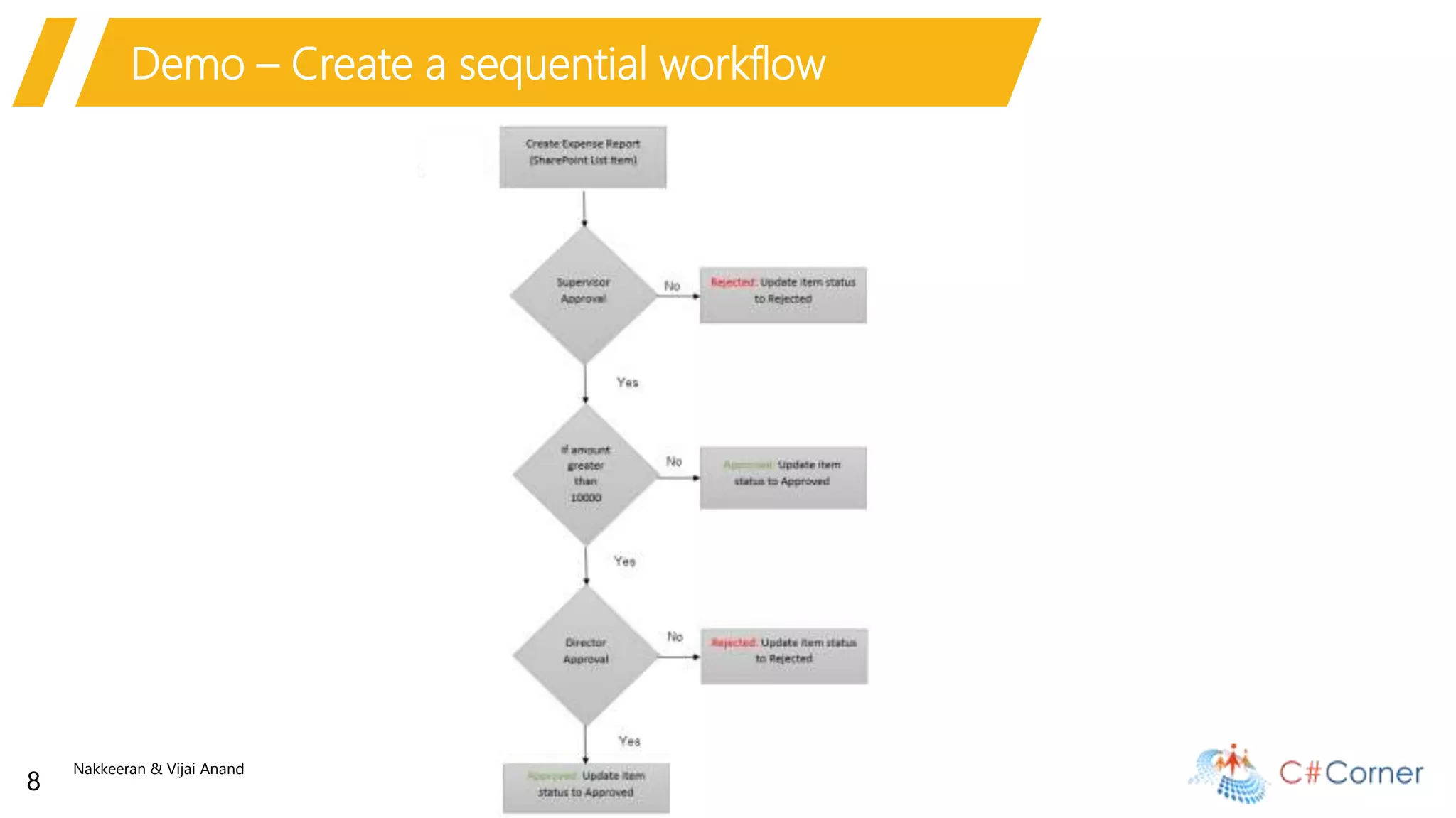 Nakkeeran & Vijai Anand
8
Demo – Create a sequential workflow
 