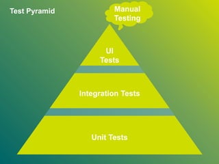 Test Pyramid Manual
Testing
Integration Tests
Unit Tests
UI
Tests
 