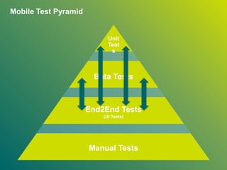 Mobile Test Pyramid
End2End Tests
(UI Tests)
Manual Tests
Beta Tests
Unit
Test
s
 