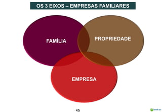 OS 3 EIXOS – EMPRES AS FAMILIARES




              45
 