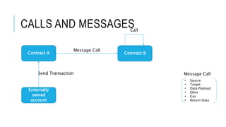 CALLS AND MESSAGES
Contract A Contract B
Message Call
• Source
• Target
• Data Payload
• Ether
• Gas
• Return Data
Externally
owned
account
Message CallSend Transaction
Call
 
