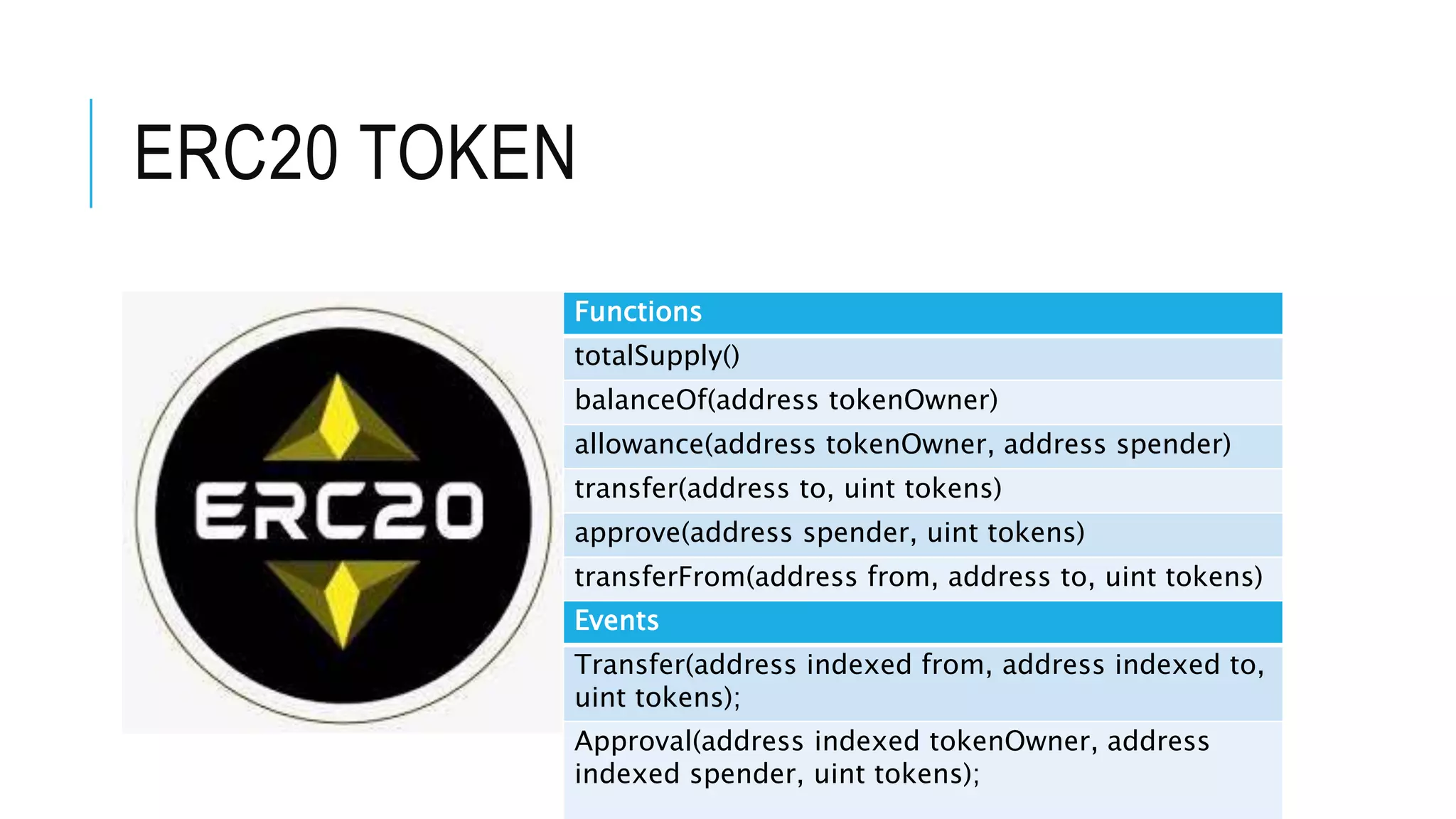 ERC20 TOKEN
Functions
totalSupply()
balanceOf(address tokenOwner)
allowance(address tokenOwner, address spender)
transfer(address to, uint tokens)
approve(address spender, uint tokens)
transferFrom(address from, address to, uint tokens)
Events
Transfer(address indexed from, address indexed to,
uint tokens);
Approval(address indexed tokenOwner, address
indexed spender, uint tokens);
 