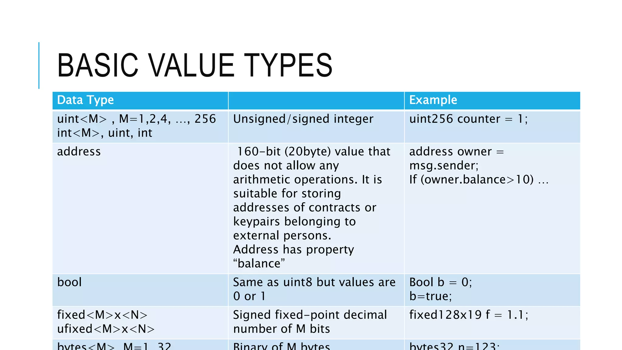 BASIC VALUE TYPES
Data Type Example
uint<M> , M=1,2,4, …, 256
int<M>, uint, int
Unsigned/signed integer uint256 counter = 1;
address 160-bit (20byte) value that
does not allow any
arithmetic operations. It is
suitable for storing
addresses of contracts or
keypairs belonging to
external persons.
Address has property
“balance”
address owner =
msg.sender;
If (owner.balance>10) …
bool Same as uint8 but values are
0 or 1
Bool b = 0;
b=true;
fixed<M>x<N>
ufixed<M>x<N>
Signed fixed-point decimal
number of M bits
fixed128x19 f = 1.1;
 