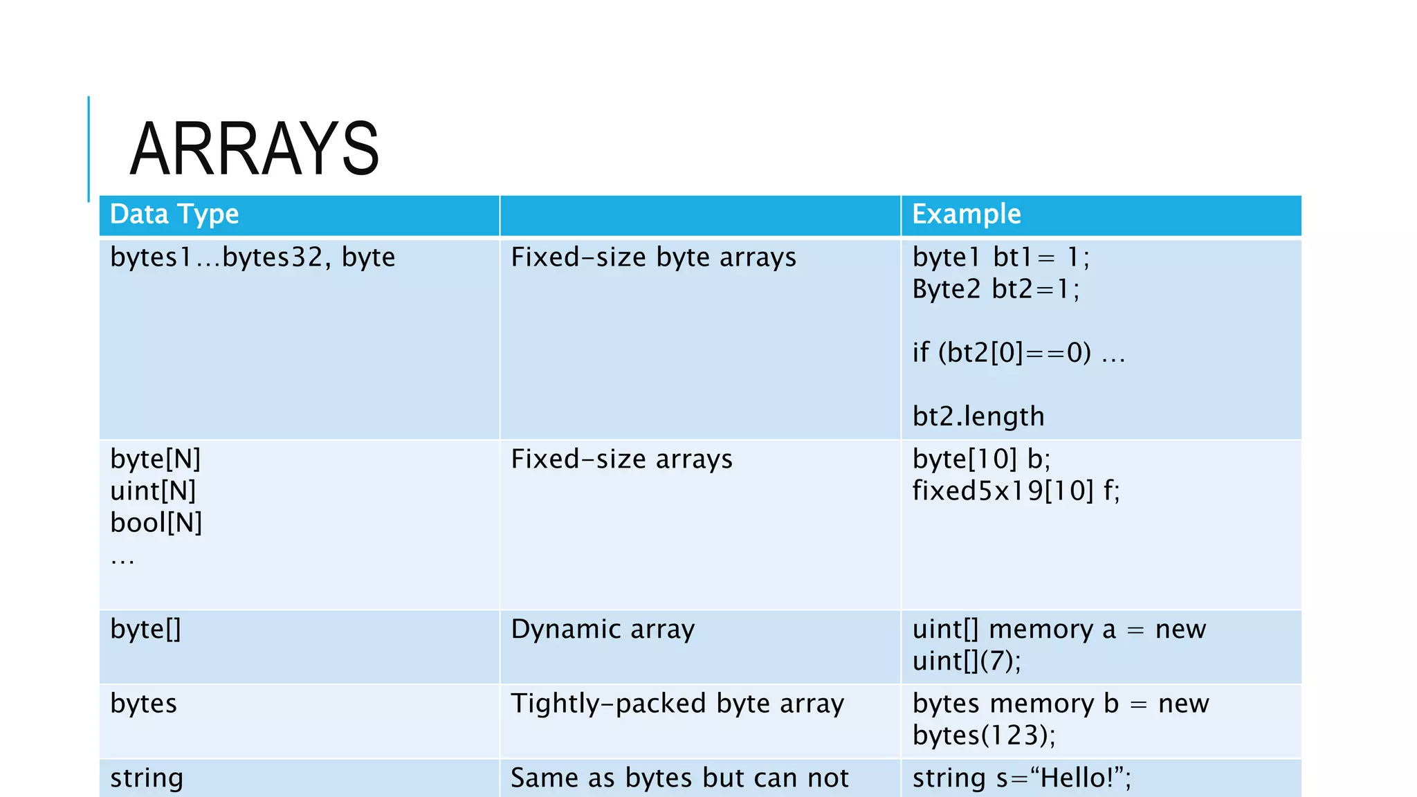 ARRAYS
Data Type Example
bytes1…bytes32, byte Fixed-size byte arrays byte1 bt1= 1;
Byte2 bt2=1;
if (bt2[0]==0) …
bt2.length
byte[N]
uint[N]
bool[N]
…
Fixed-size arrays byte[10] b;
fixed5x19[10] f;
byte[] Dynamic array uint[] memory a = new
uint[](7);
bytes Tightly-packed byte array bytes memory b = new
bytes(123);
string Same as bytes but can not string s=“Hello!”;
 