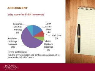 ASSESSMENT
Why were the links incorrect?

Publisher
Link Not
Working
9%
Publisher
Holdings
Incorrect
59%

Open
Access
Links
16%
Staff Error
9%
Print
Holdings
Incorrect
7%

How to get this data:
Run the previous search and go through each request to
see why the link didn’t work.

 