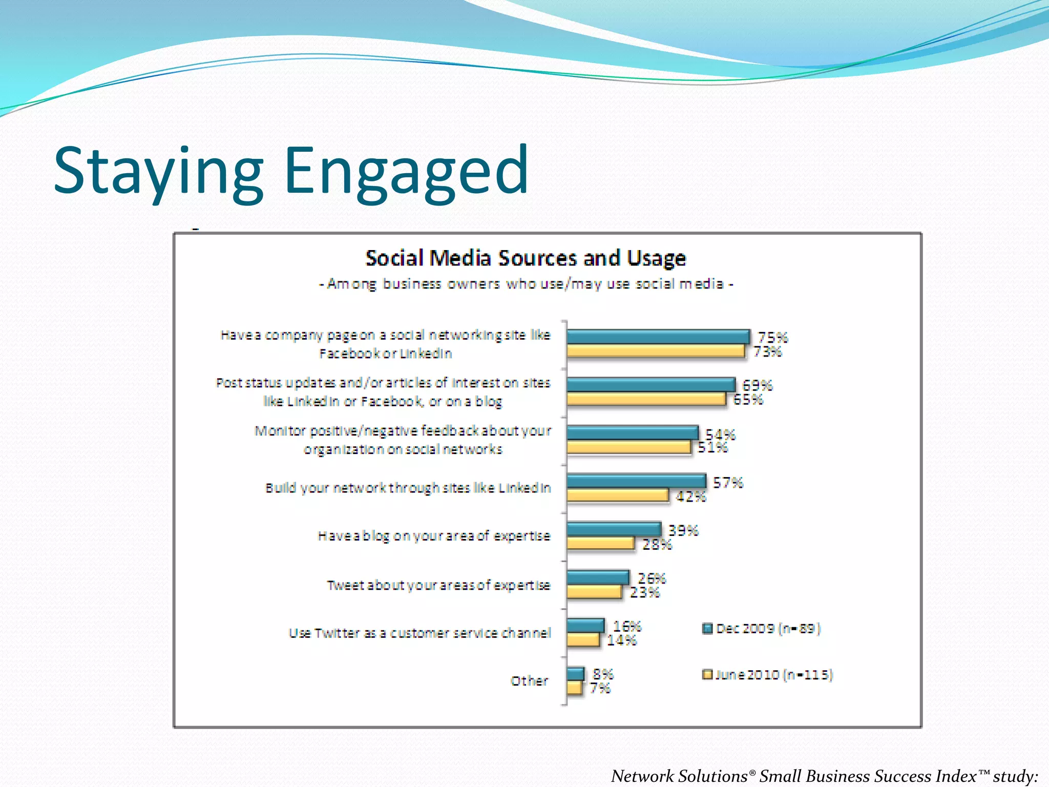 Staying Engaged




                  Network Solutions® Small Business Success Index™ study:
 