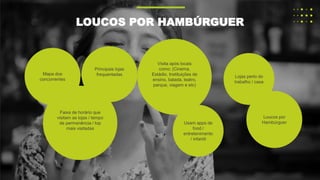 Usam apps de
food /
entretenimento
/ infantil
Mapa dos
concorrentes
Lojas perto do
trabalho / casa
Principais lojas
frequentadas
Faixa de horário que
visitam as lojas / tempo
de permanência / top
mais visitadas
Visita após locais
como: (Cinema,
Estádio, Instituições de
ensino, balada, teatro,
parque, viagem e etc)
Loucos por
Hambúrguer
LOUCOS POR HAMBÚRGUER
 