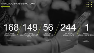 168 149 56 244 1MILHÕES DE
SMARTPHONES
MILHÕES DE
USUÁRIOS DE INTERNET
MÓVEL
MILHÕES
ACESSOS 4G
MILHÕES
LINHAS ATIVAS
BILHÃO
MOBILE AD SPENDING
MERCADO BRASILEIRO | 2017
Teleco/2016 Teleco/2016 Teleco/2017 Teleco/2017 Previsão
Emarketer/2016
 