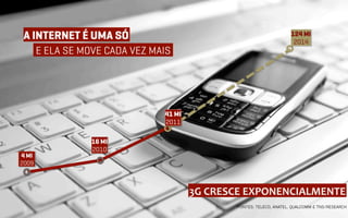 A INTERNET É UMA SÓ                                                     124 MI
                                                                          2014
       E ELA SE MOVE CADA VEZ MAIS




                                41 MI
                                2011

                  16 MI
                  2010
4 MI
2009



                                        3G	
  CRESCE	
  EXPONENCIALMENTE	
  
                                                  *FONTES: TELECO, ANATEL, QUALCOMM E TNS/RESEARCH
 
