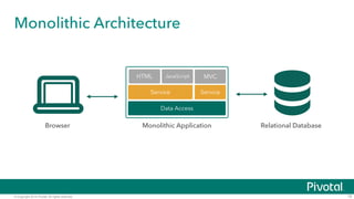 © Copyright 2014 Pivotal. All rights reserved.
Monolithic Architecture
18
Relational Database
Data Access
Service
HTML JavaScript MVC
Service
Monolithic ApplicationBrowser
 